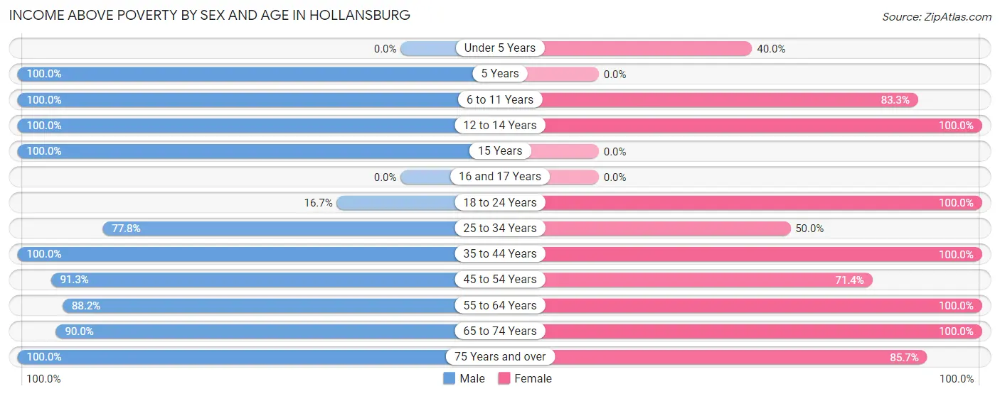 Income Above Poverty by Sex and Age in Hollansburg