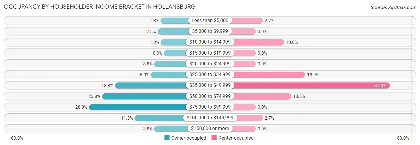 Occupancy by Householder Income Bracket in Hollansburg