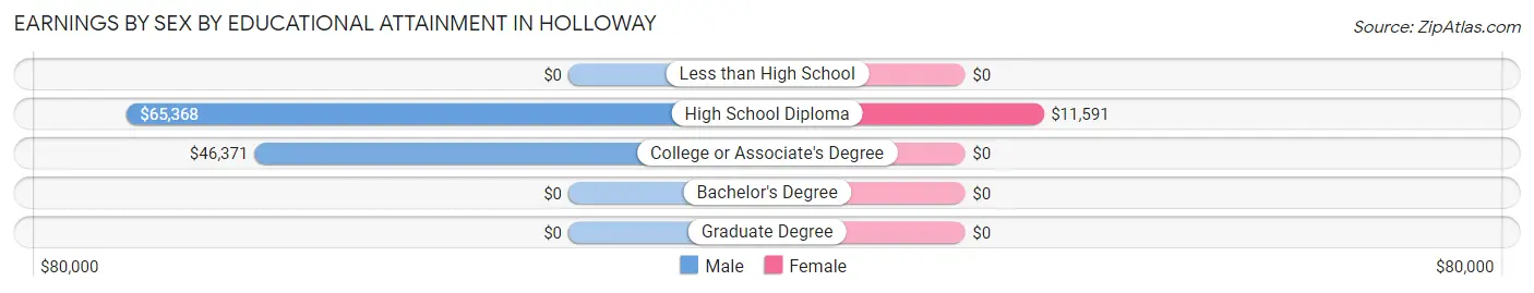 Earnings by Sex by Educational Attainment in Holloway