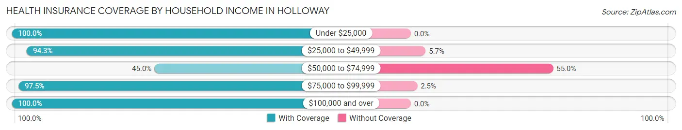Health Insurance Coverage by Household Income in Holloway