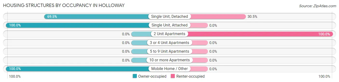 Housing Structures by Occupancy in Holloway