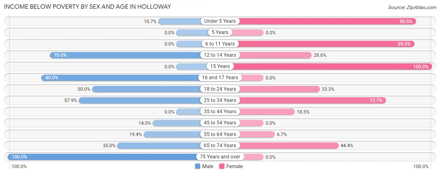 Income Below Poverty by Sex and Age in Holloway