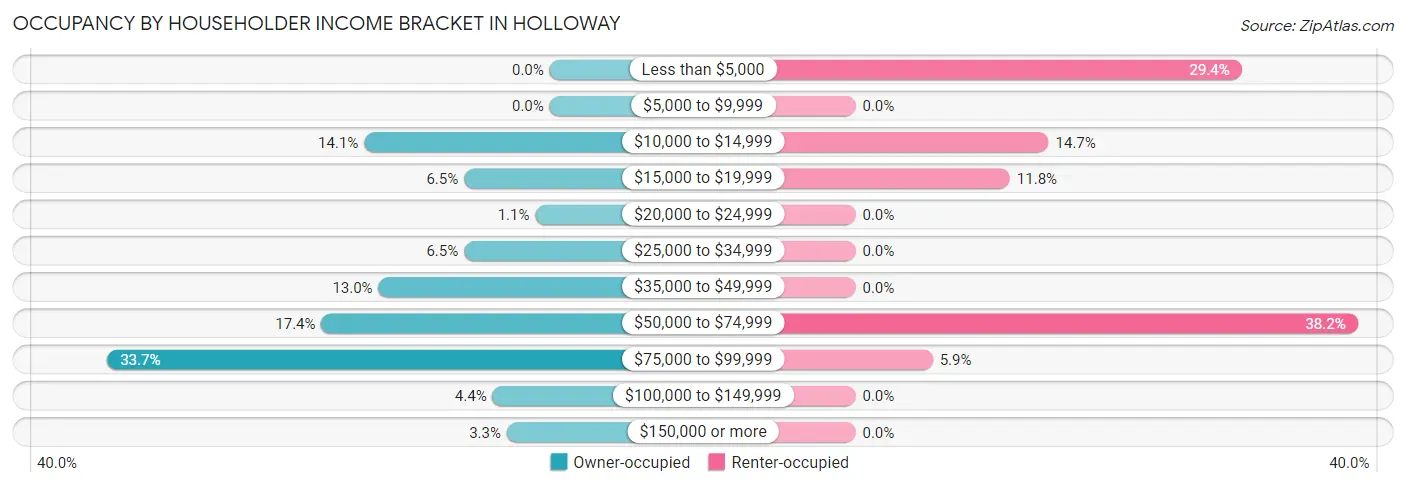 Occupancy by Householder Income Bracket in Holloway