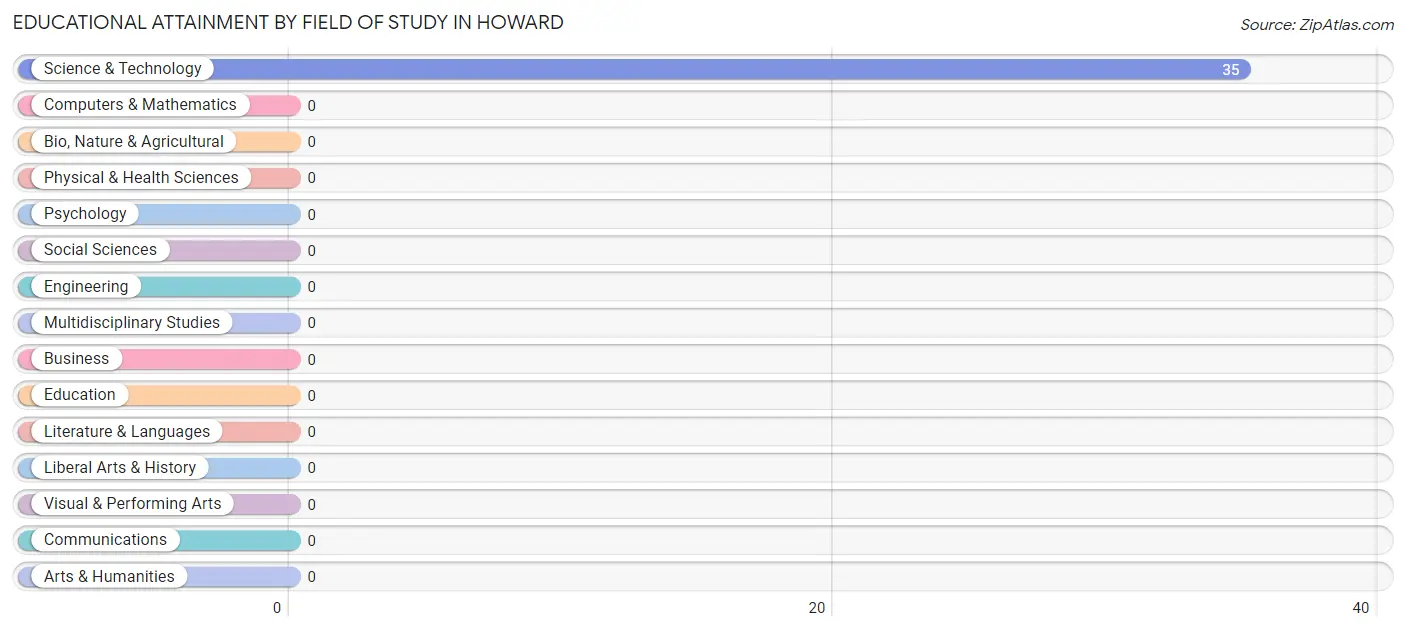 Educational Attainment by Field of Study in Howard
