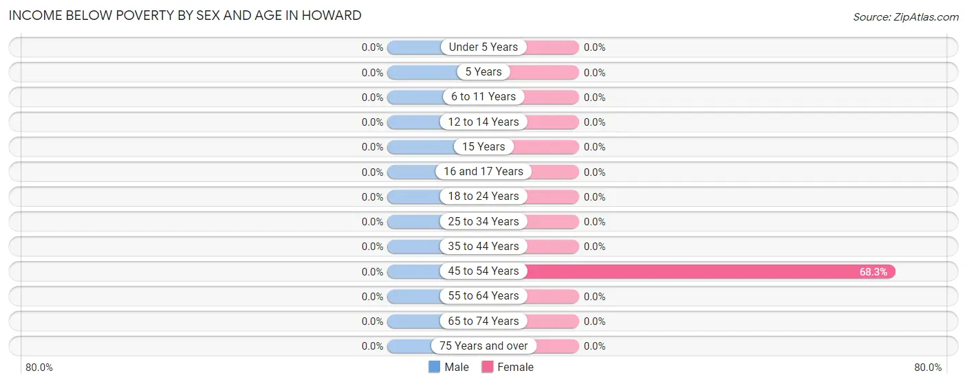 Income Below Poverty by Sex and Age in Howard