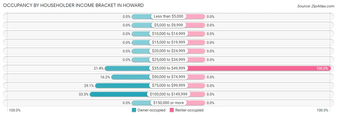 Occupancy by Householder Income Bracket in Howard