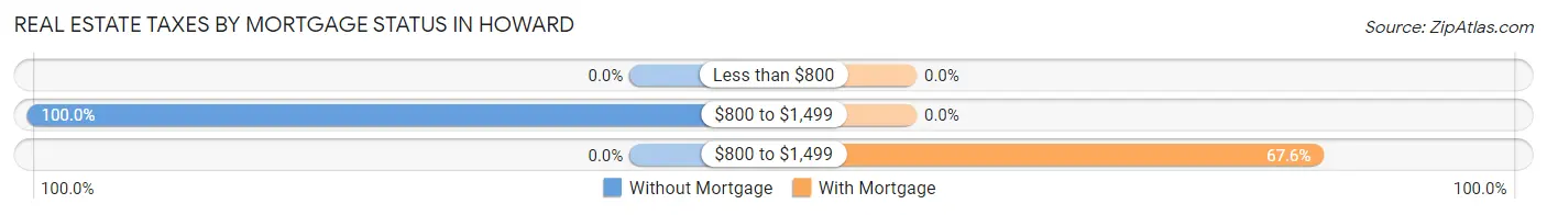 Real Estate Taxes by Mortgage Status in Howard