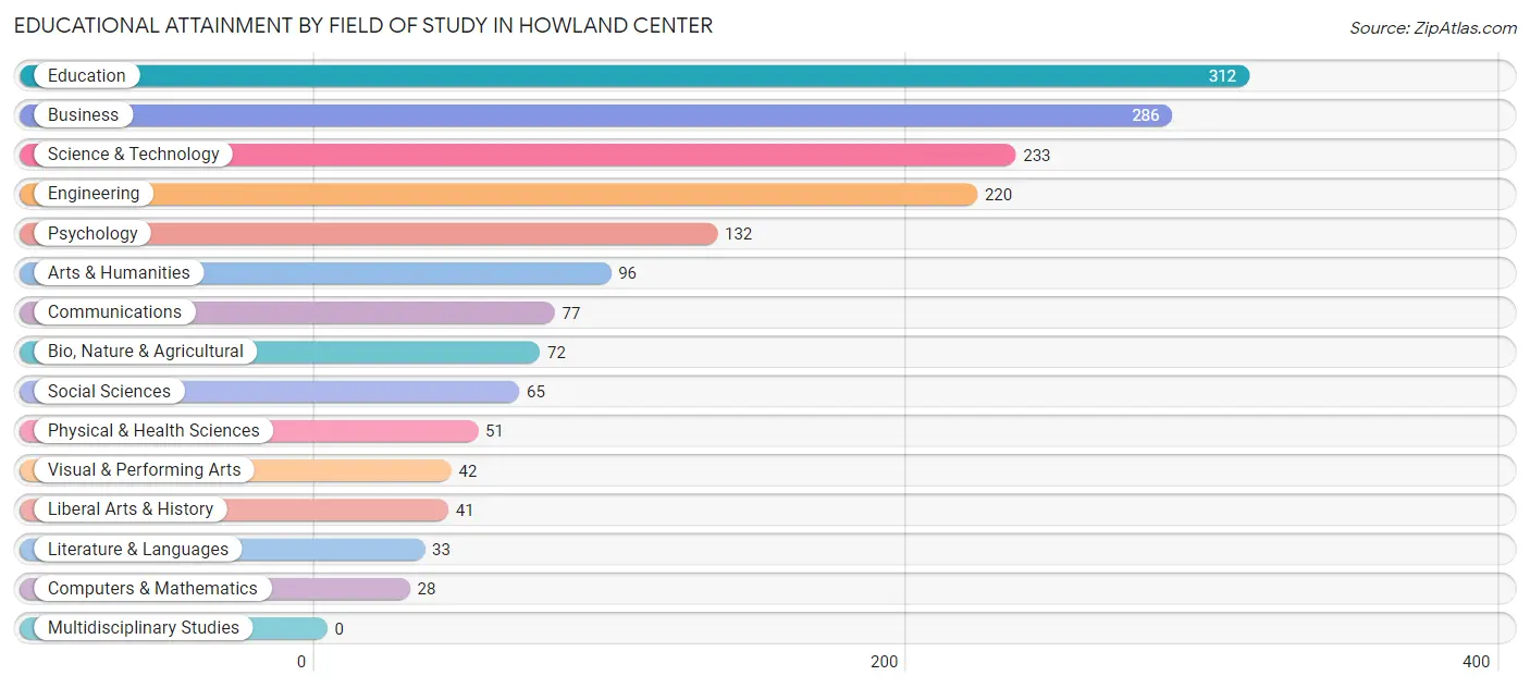Educational Attainment by Field of Study in Howland Center