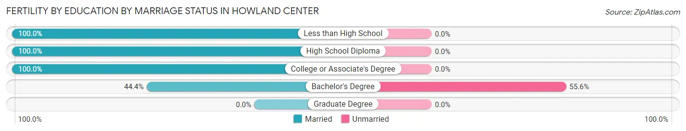 Female Fertility by Education by Marriage Status in Howland Center