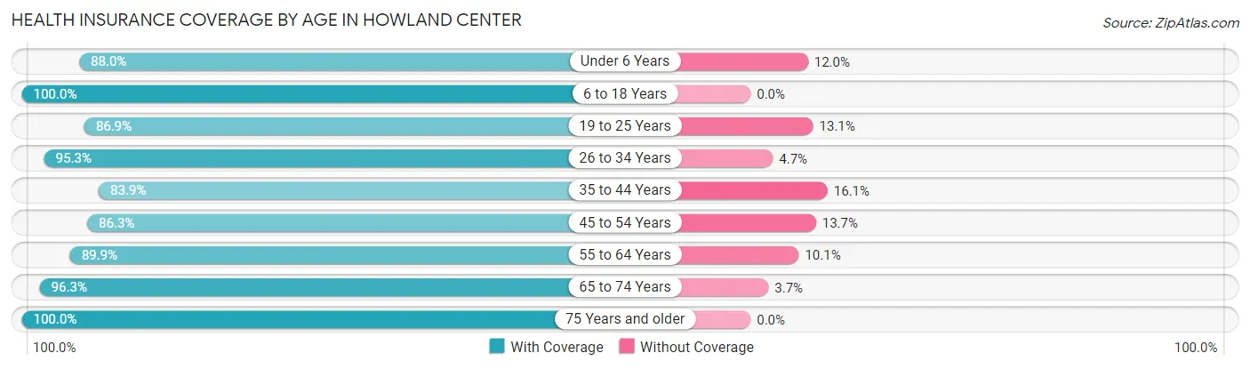 Health Insurance Coverage by Age in Howland Center
