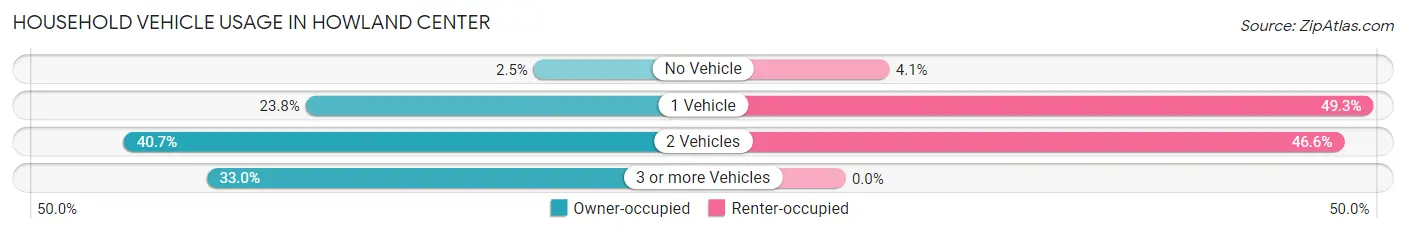 Household Vehicle Usage in Howland Center