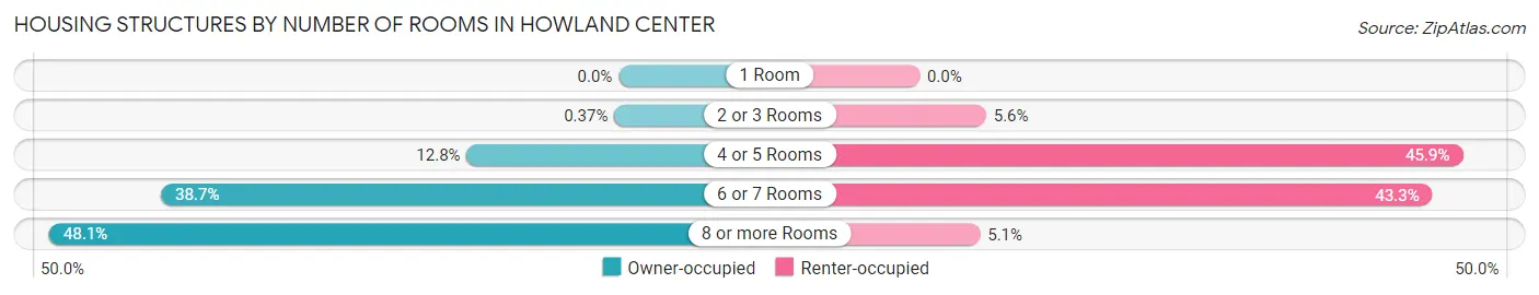 Housing Structures by Number of Rooms in Howland Center
