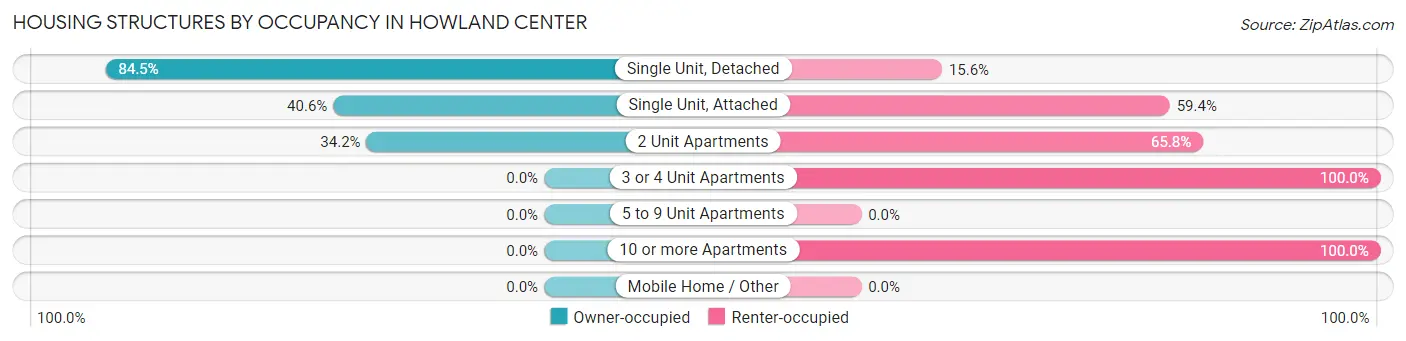 Housing Structures by Occupancy in Howland Center