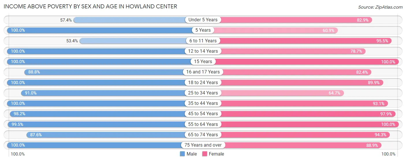 Income Above Poverty by Sex and Age in Howland Center