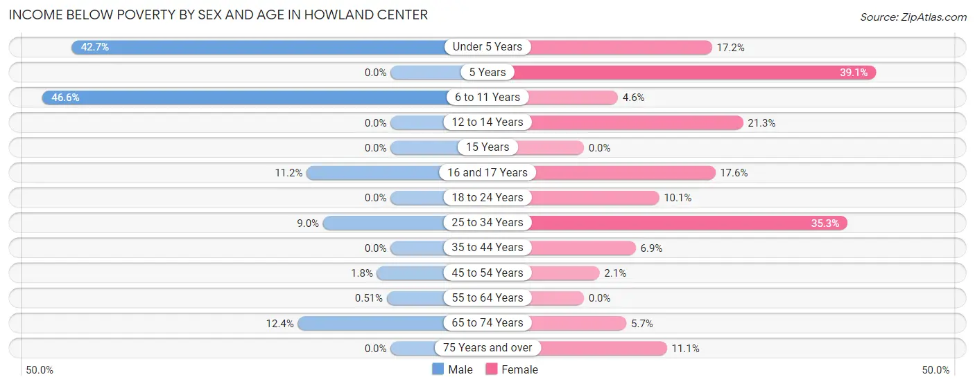 Income Below Poverty by Sex and Age in Howland Center