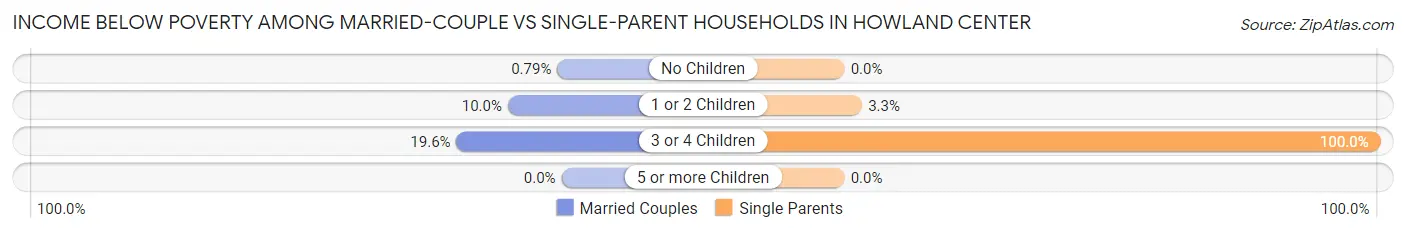 Income Below Poverty Among Married-Couple vs Single-Parent Households in Howland Center