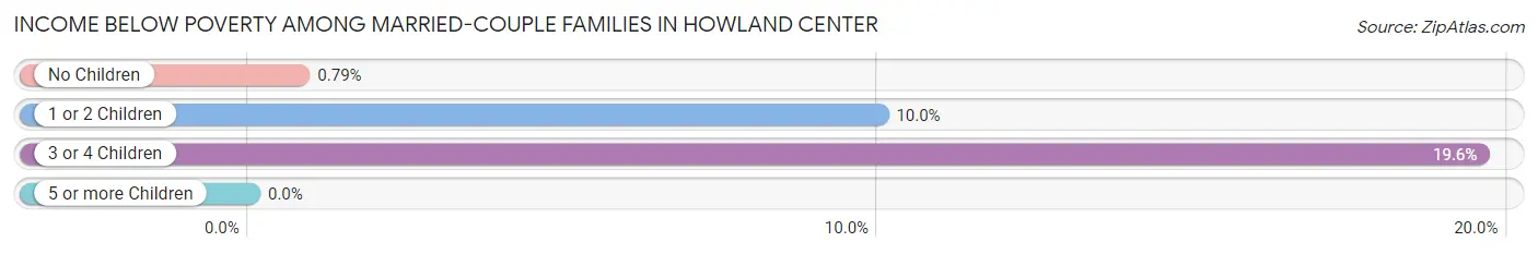 Income Below Poverty Among Married-Couple Families in Howland Center