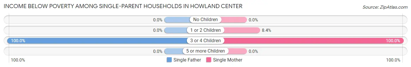 Income Below Poverty Among Single-Parent Households in Howland Center