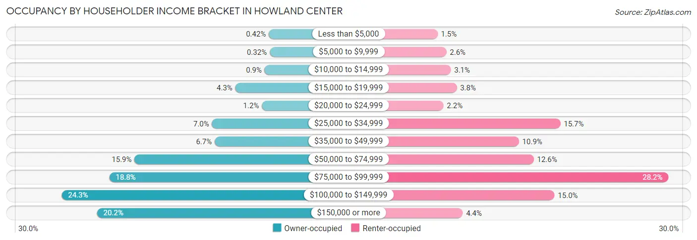 Occupancy by Householder Income Bracket in Howland Center