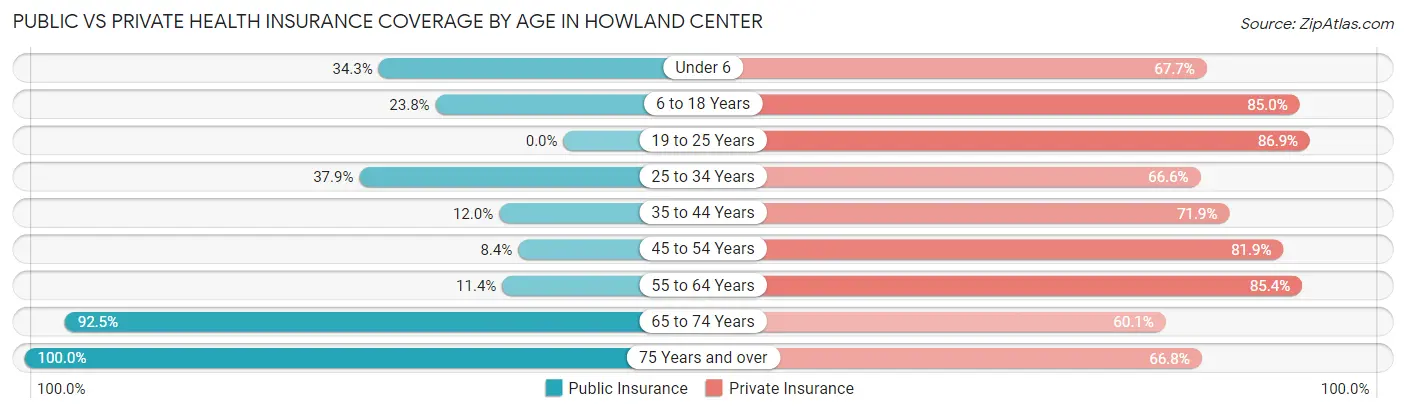 Public vs Private Health Insurance Coverage by Age in Howland Center