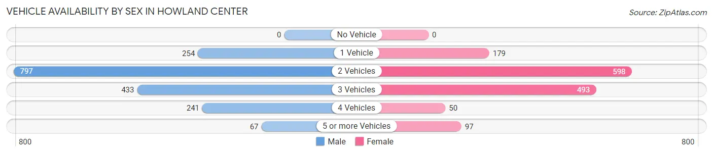 Vehicle Availability by Sex in Howland Center