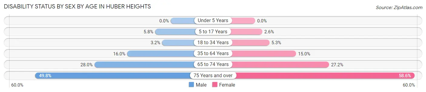 Disability Status by Sex by Age in Huber Heights
