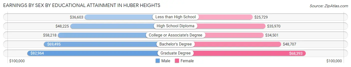 Earnings by Sex by Educational Attainment in Huber Heights