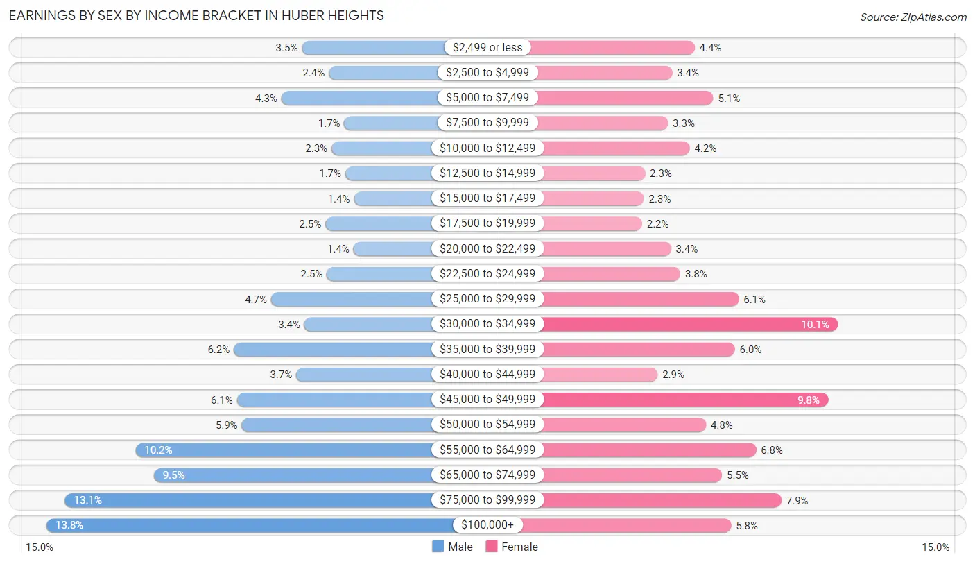 Earnings by Sex by Income Bracket in Huber Heights