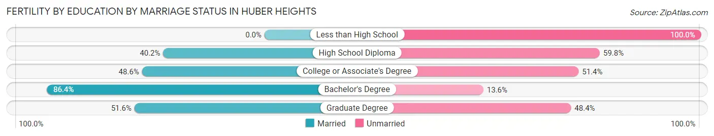 Female Fertility by Education by Marriage Status in Huber Heights