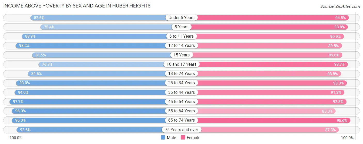 Income Above Poverty by Sex and Age in Huber Heights