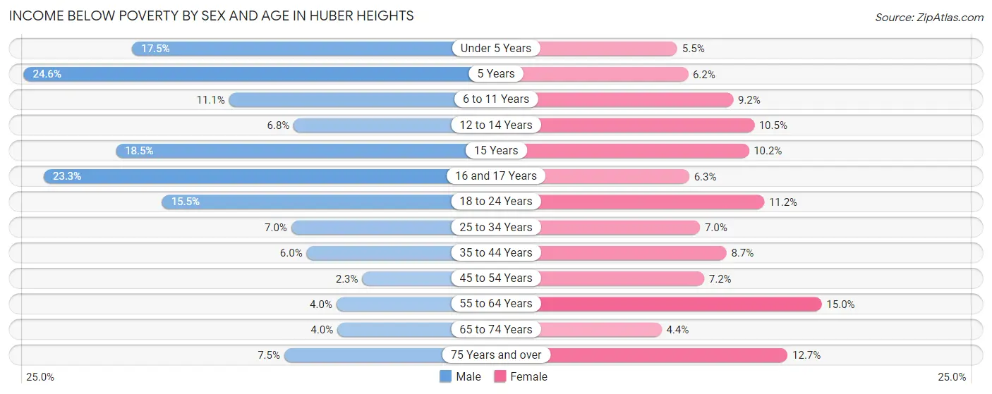 Income Below Poverty by Sex and Age in Huber Heights