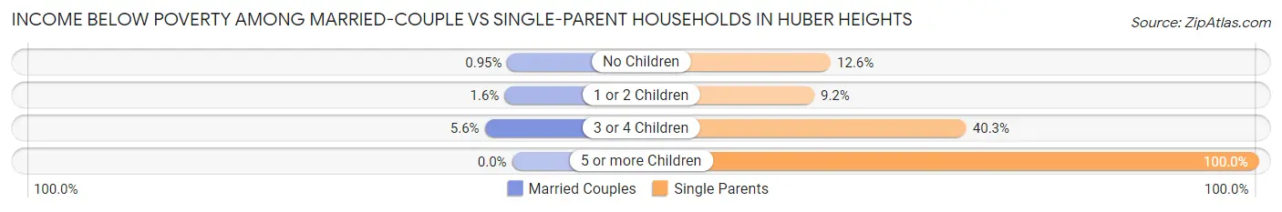 Income Below Poverty Among Married-Couple vs Single-Parent Households in Huber Heights