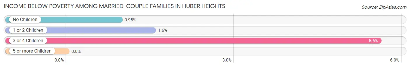 Income Below Poverty Among Married-Couple Families in Huber Heights