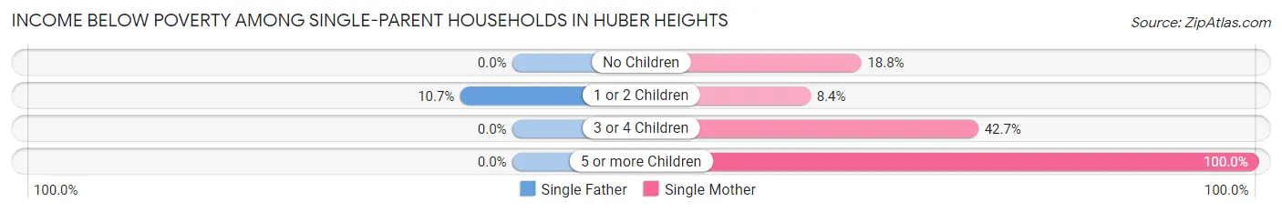 Income Below Poverty Among Single-Parent Households in Huber Heights