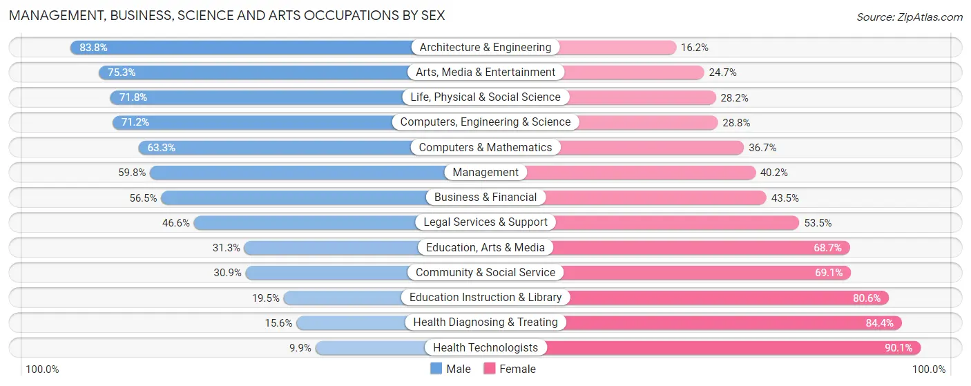 Management, Business, Science and Arts Occupations by Sex in Huber Heights