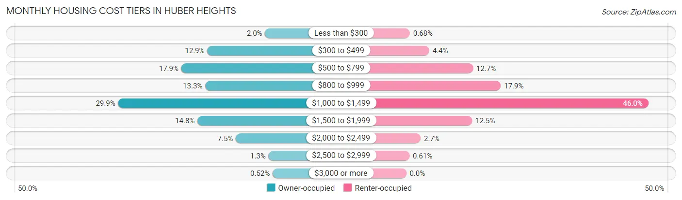 Monthly Housing Cost Tiers in Huber Heights