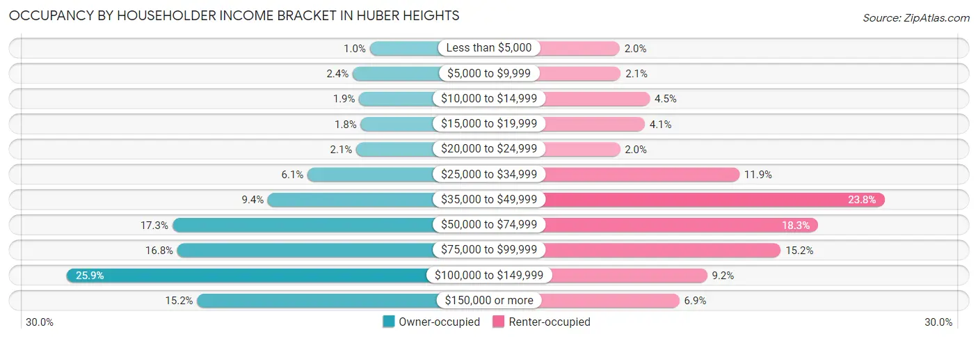 Occupancy by Householder Income Bracket in Huber Heights