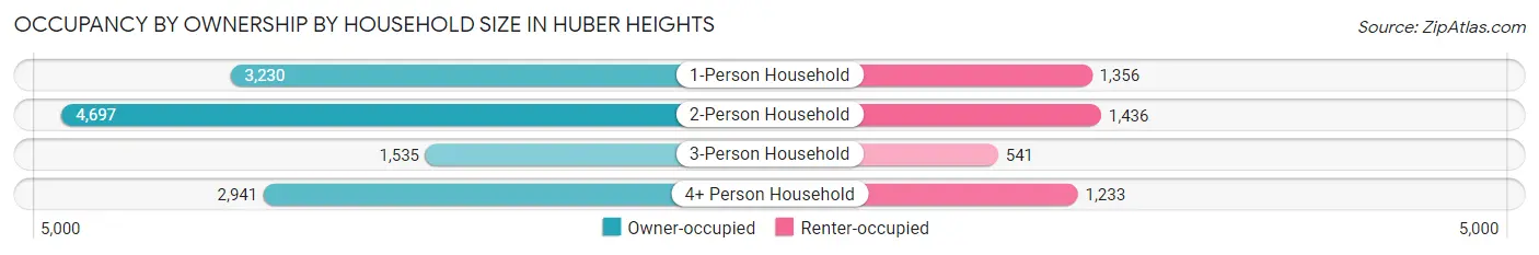 Occupancy by Ownership by Household Size in Huber Heights