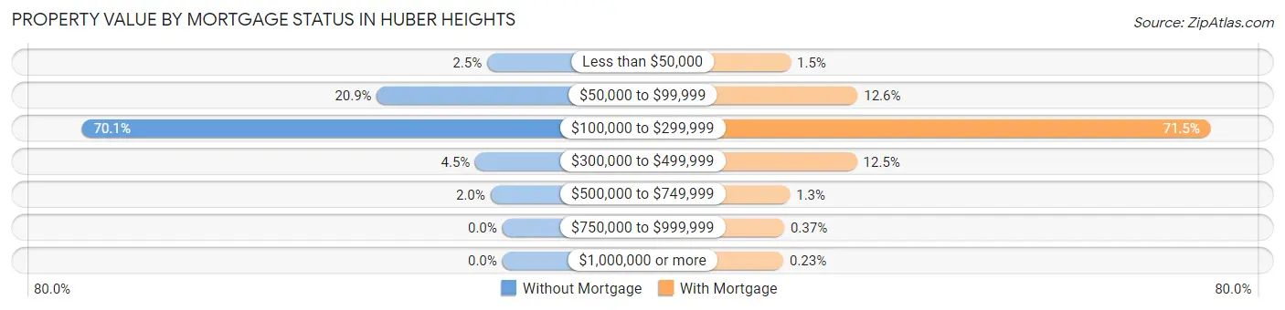 Property Value by Mortgage Status in Huber Heights