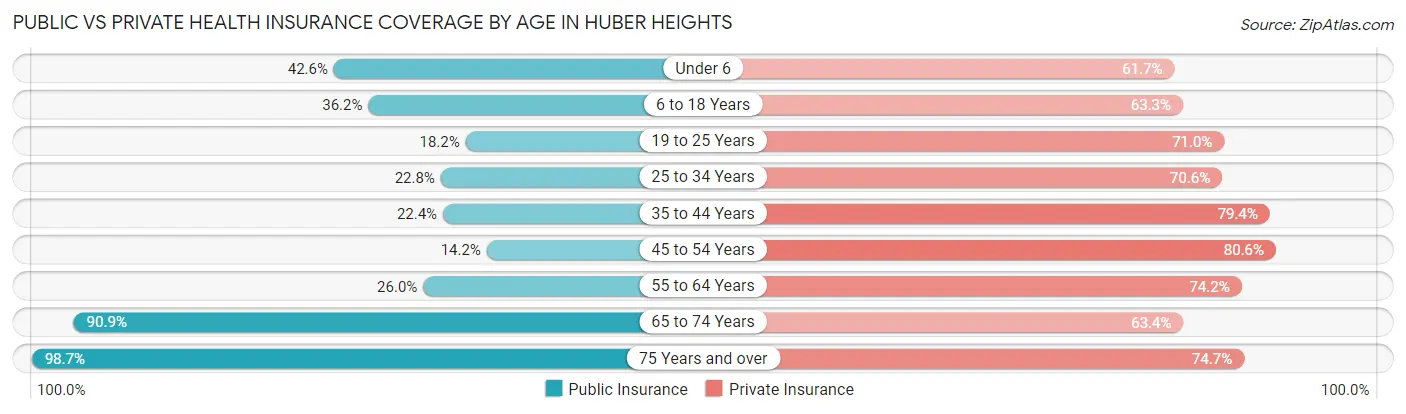 Public vs Private Health Insurance Coverage by Age in Huber Heights