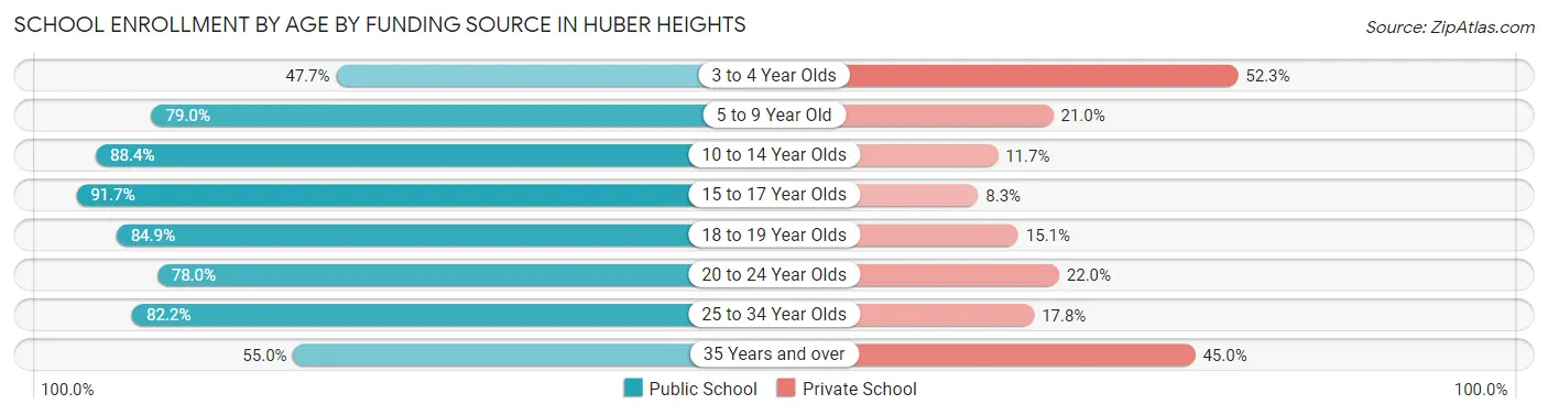 School Enrollment by Age by Funding Source in Huber Heights