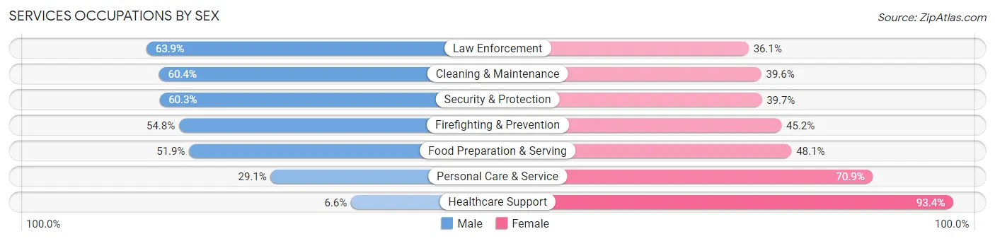 Services Occupations by Sex in Huber Heights
