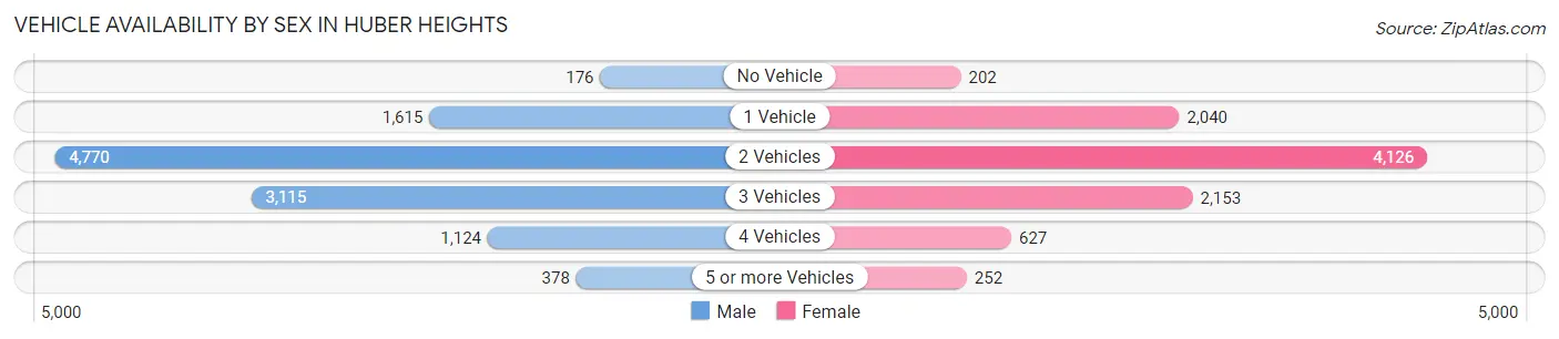 Vehicle Availability by Sex in Huber Heights