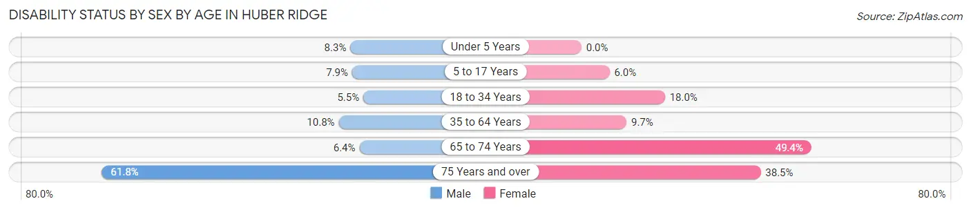 Disability Status by Sex by Age in Huber Ridge