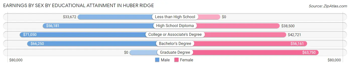 Earnings by Sex by Educational Attainment in Huber Ridge
