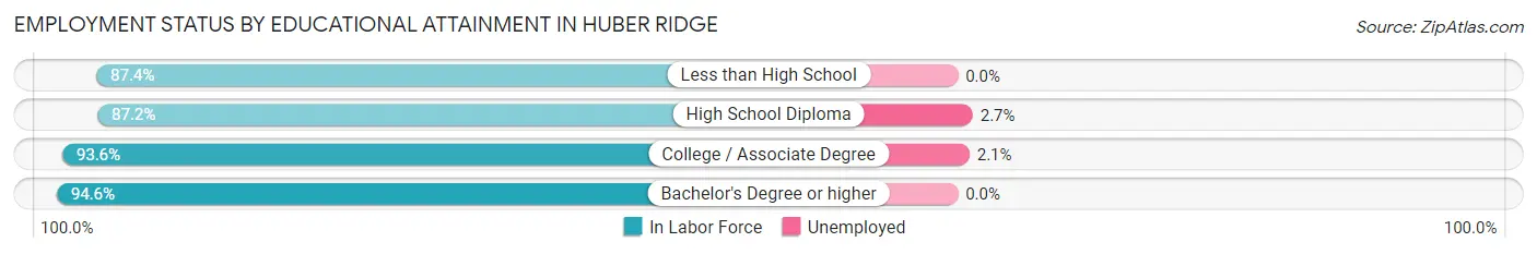 Employment Status by Educational Attainment in Huber Ridge