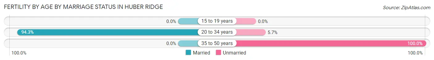 Female Fertility by Age by Marriage Status in Huber Ridge