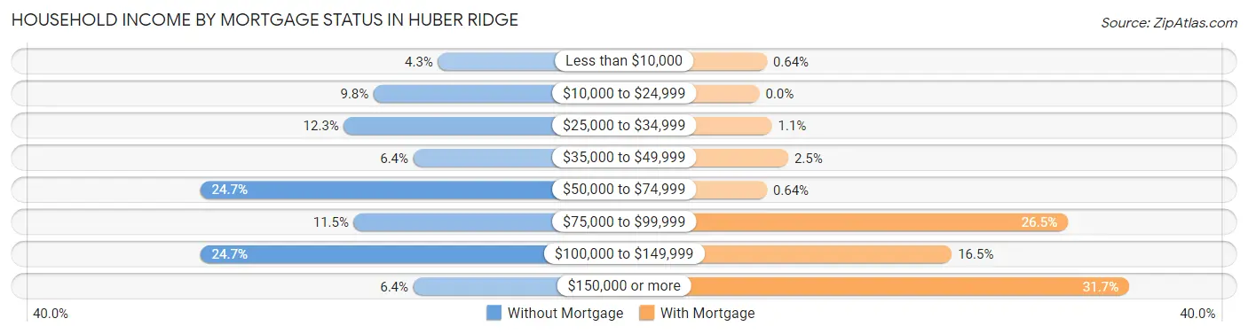 Household Income by Mortgage Status in Huber Ridge