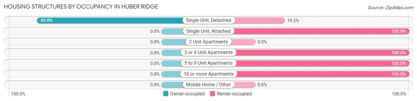 Housing Structures by Occupancy in Huber Ridge