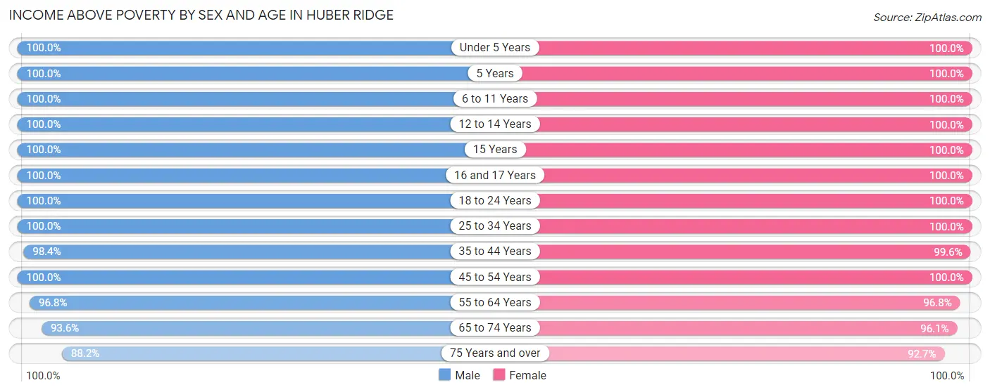 Income Above Poverty by Sex and Age in Huber Ridge